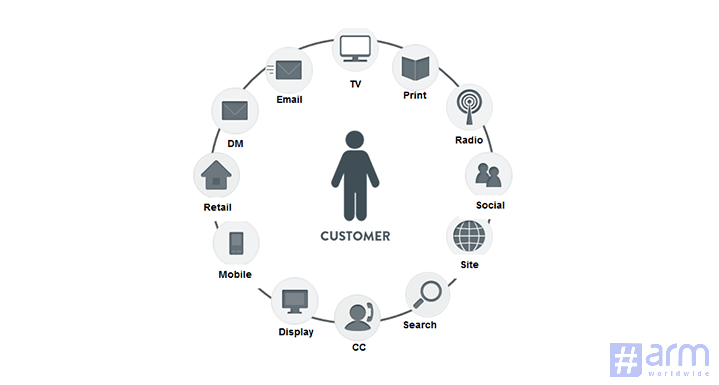 Cross-channel integration 