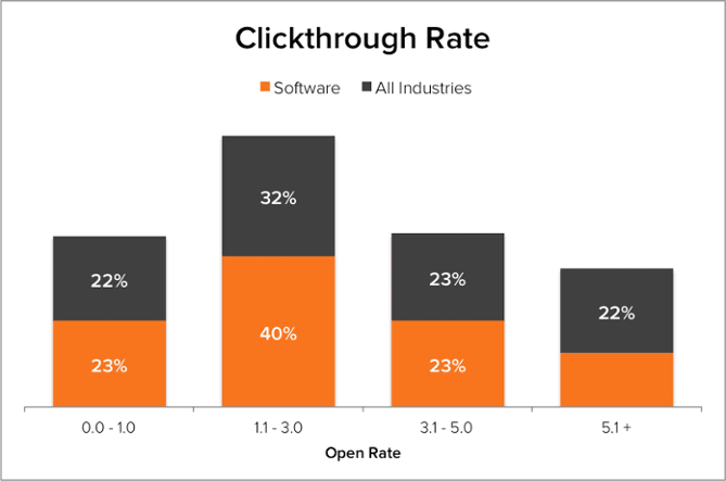 Click Through Rate (CTR)