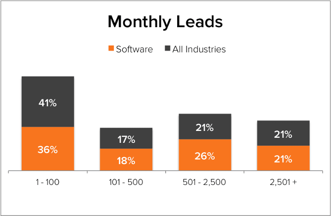 Demand Generation Benchmarks Software Monthly Leads