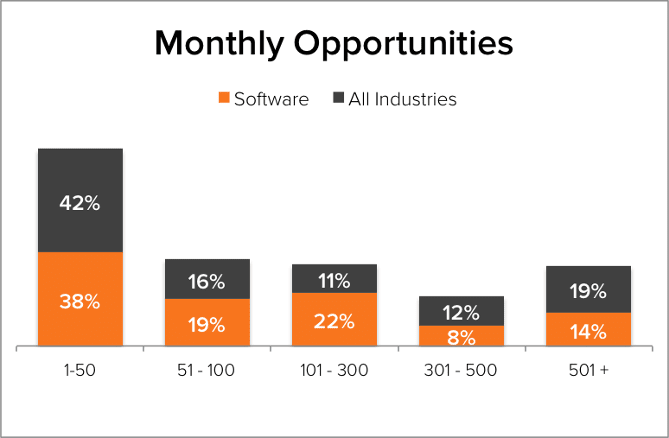 Demand Generation Benchmarks Software Monthly Opportunities