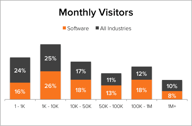 Demand Generation Benchmarks Software Monthly Visitors