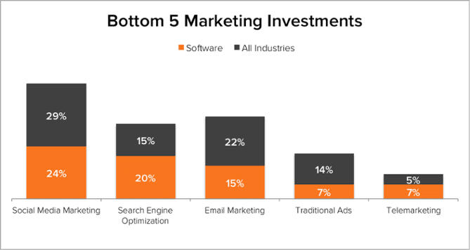 Demand Generation Benchmarks Software Bottom 5 Marketing Investments