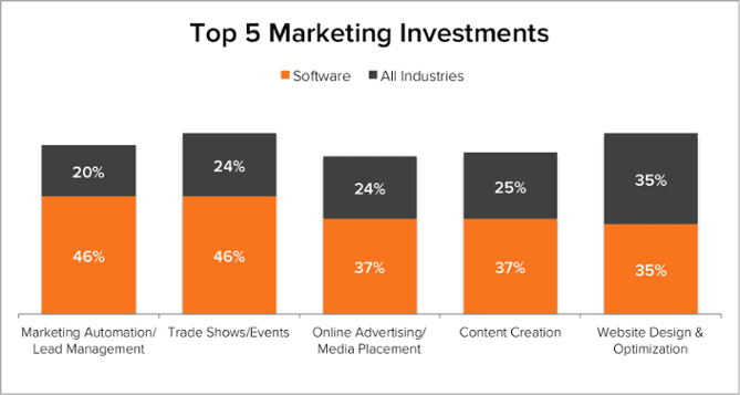 Demand Generation Benchmarks Software Top 5 Marketing Investment
