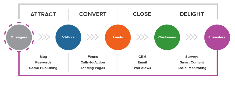 Inbound Marketing Methodology