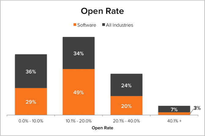 Open Rate: Software vs Others
