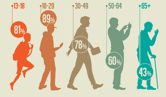 Buyers' Personas