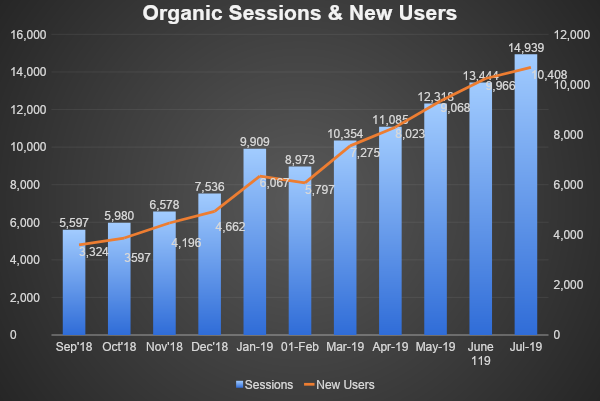 Organic Growth