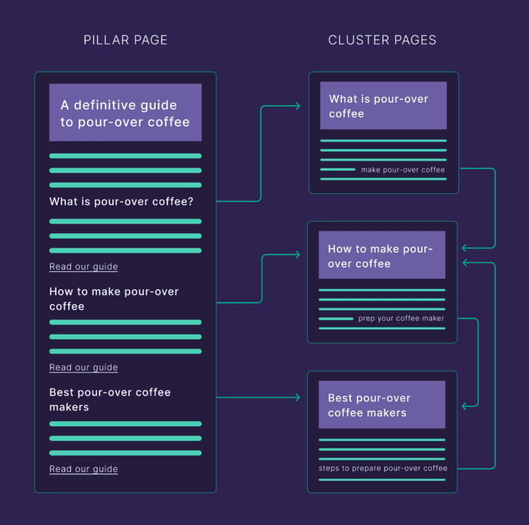 Pillar Page and Cluster Page