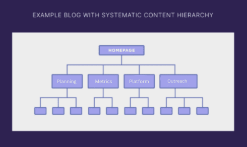 Systematic Content Hierarchy