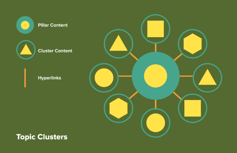 Topic Clusters